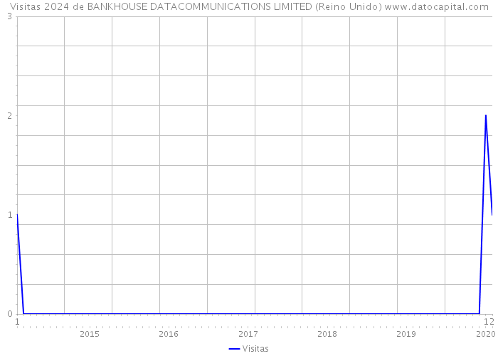 Visitas 2024 de BANKHOUSE DATACOMMUNICATIONS LIMITED (Reino Unido) 