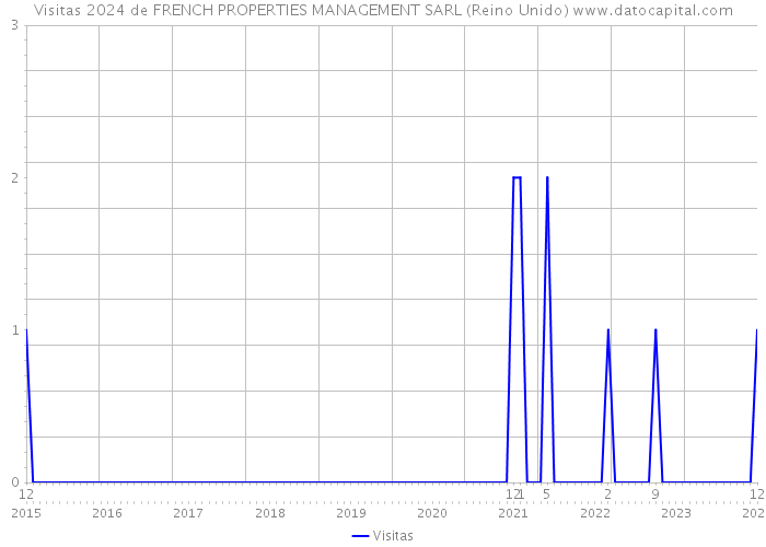 Visitas 2024 de FRENCH PROPERTIES MANAGEMENT SARL (Reino Unido) 