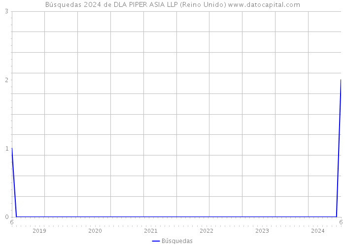 Búsquedas 2024 de DLA PIPER ASIA LLP (Reino Unido) 