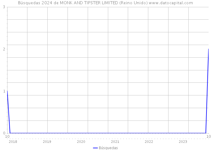 Búsquedas 2024 de MONK AND TIPSTER LIMITED (Reino Unido) 