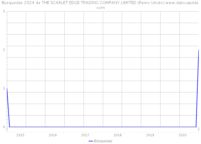 Búsquedas 2024 de THE SCARLET EDGE TRADING COMPANY LIMITED (Reino Unido) 