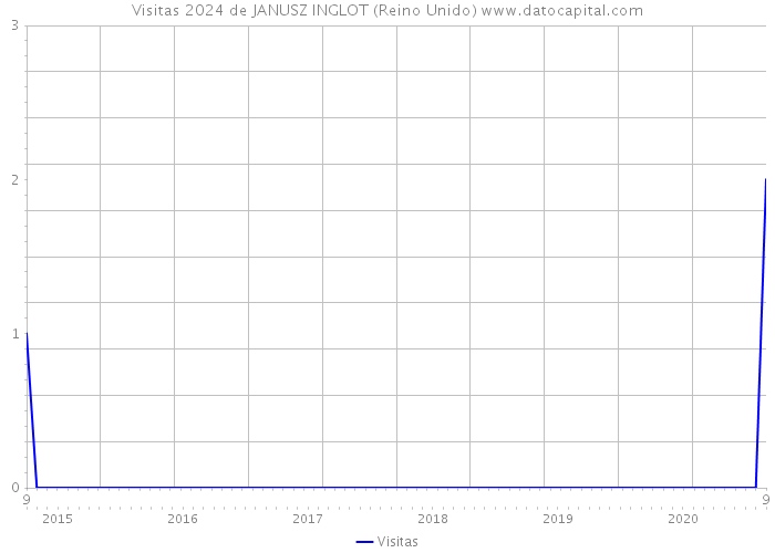 Visitas 2024 de JANUSZ INGLOT (Reino Unido) 