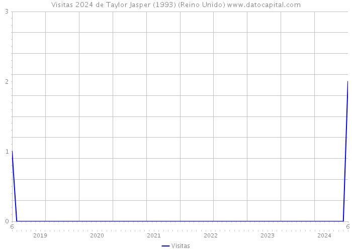 Visitas 2024 de Taylor Jasper (1993) (Reino Unido) 