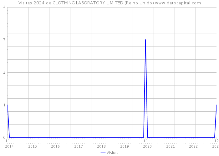 Visitas 2024 de CLOTHING LABORATORY LIMITED (Reino Unido) 