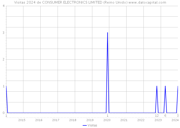 Visitas 2024 de CONSUMER ELECTRONICS LIMITED (Reino Unido) 