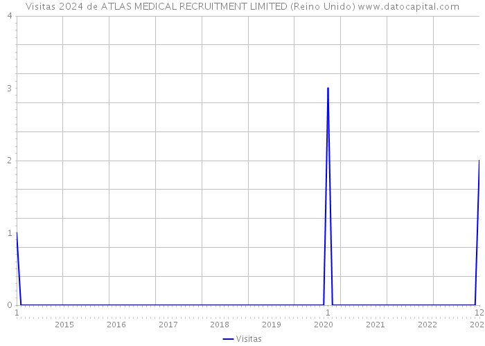 Visitas 2024 de ATLAS MEDICAL RECRUITMENT LIMITED (Reino Unido) 