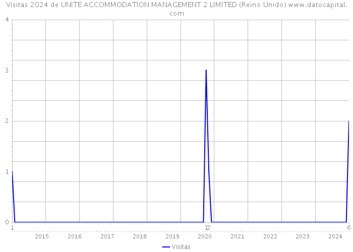 Visitas 2024 de UNITE ACCOMMODATION MANAGEMENT 2 LIMITED (Reino Unido) 