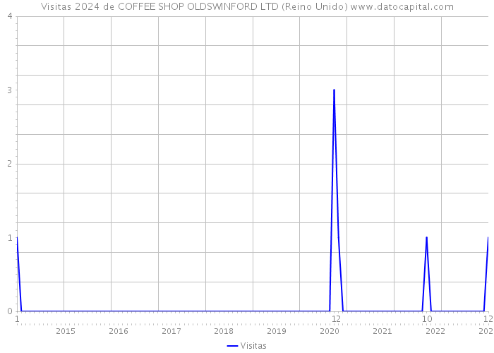 Visitas 2024 de COFFEE SHOP OLDSWINFORD LTD (Reino Unido) 