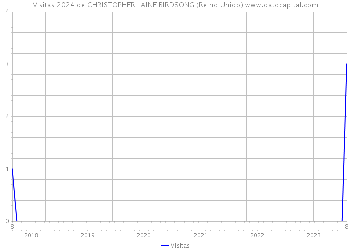 Visitas 2024 de CHRISTOPHER LAINE BIRDSONG (Reino Unido) 