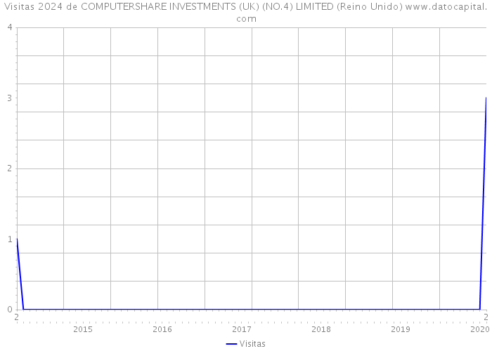 Visitas 2024 de COMPUTERSHARE INVESTMENTS (UK) (NO.4) LIMITED (Reino Unido) 