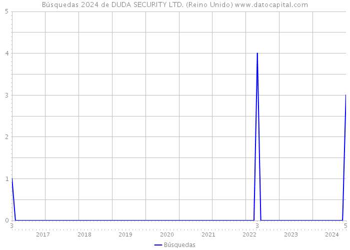 Búsquedas 2024 de DUDA SECURITY LTD. (Reino Unido) 