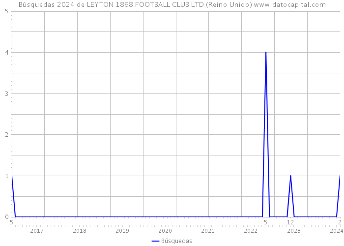 Búsquedas 2024 de LEYTON 1868 FOOTBALL CLUB LTD (Reino Unido) 