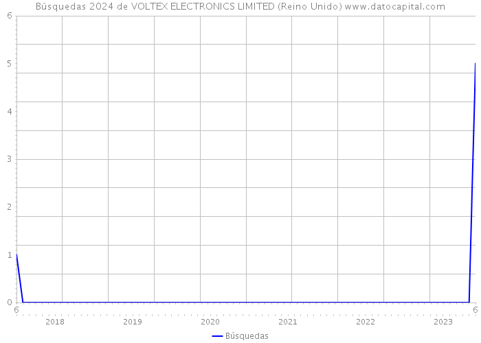 Búsquedas 2024 de VOLTEX ELECTRONICS LIMITED (Reino Unido) 