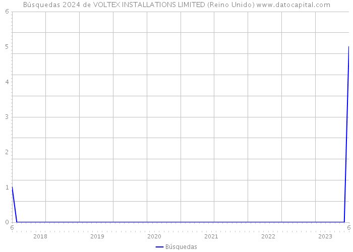 Búsquedas 2024 de VOLTEX INSTALLATIONS LIMITED (Reino Unido) 