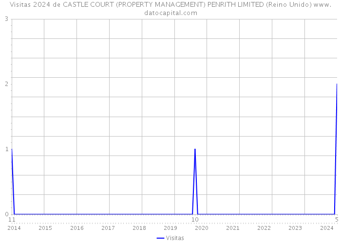 Visitas 2024 de CASTLE COURT (PROPERTY MANAGEMENT) PENRITH LIMITED (Reino Unido) 