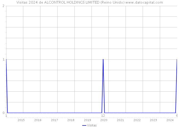 Visitas 2024 de ALCONTROL HOLDINGS LIMITED (Reino Unido) 