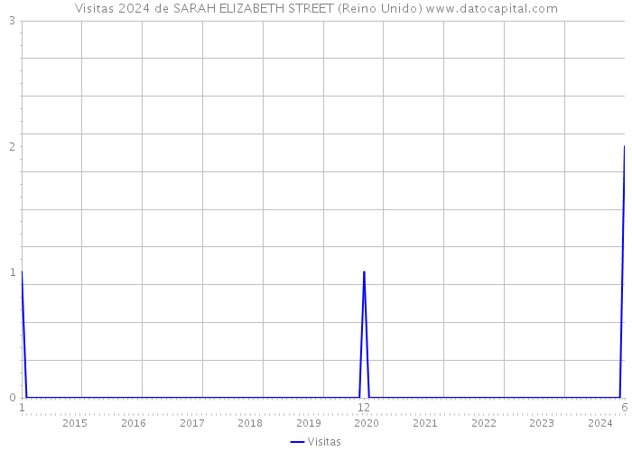 Visitas 2024 de SARAH ELIZABETH STREET (Reino Unido) 