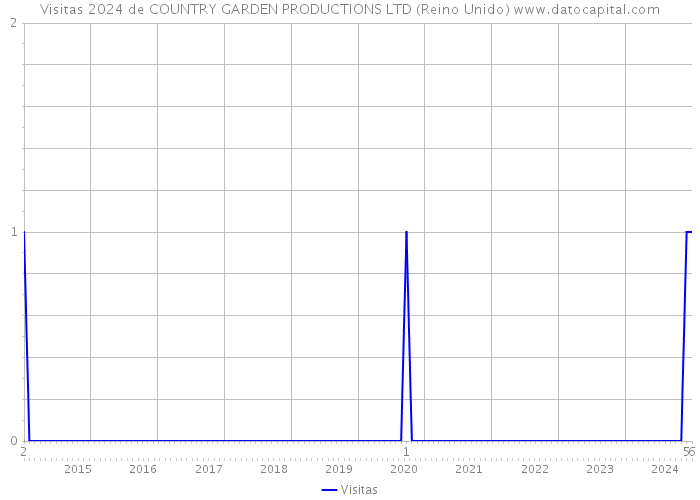 Visitas 2024 de COUNTRY GARDEN PRODUCTIONS LTD (Reino Unido) 