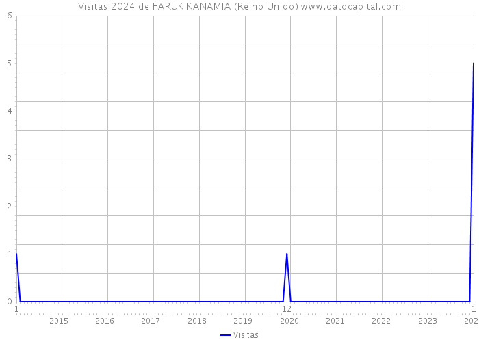 Visitas 2024 de FARUK KANAMIA (Reino Unido) 