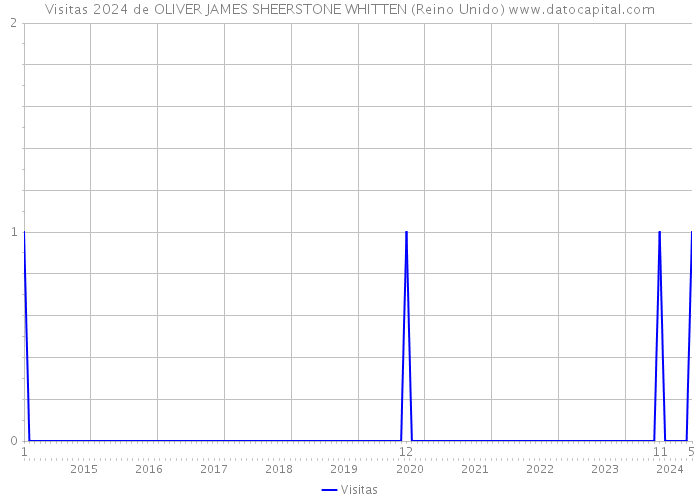 Visitas 2024 de OLIVER JAMES SHEERSTONE WHITTEN (Reino Unido) 