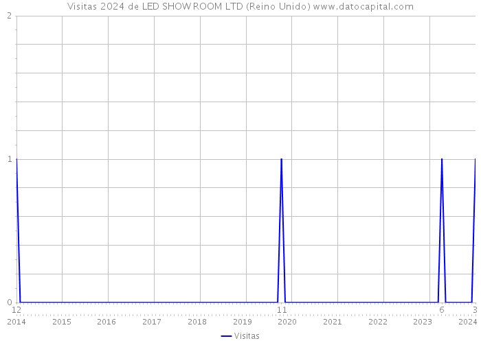 Visitas 2024 de LED SHOW ROOM LTD (Reino Unido) 
