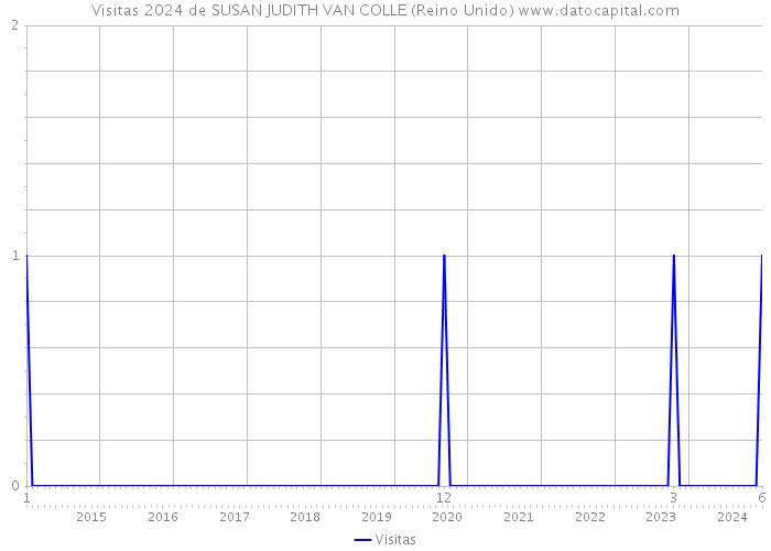 Visitas 2024 de SUSAN JUDITH VAN COLLE (Reino Unido) 