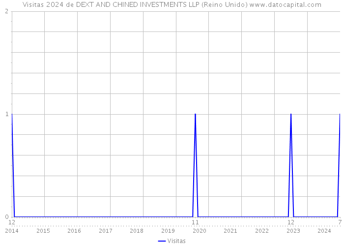 Visitas 2024 de DEXT AND CHINED INVESTMENTS LLP (Reino Unido) 