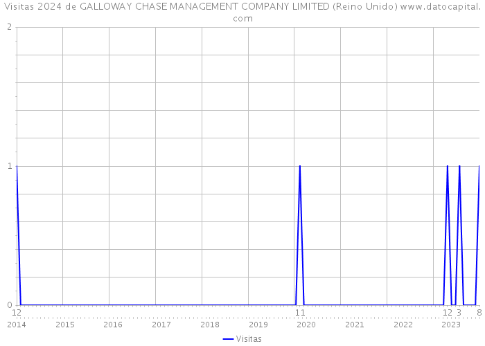 Visitas 2024 de GALLOWAY CHASE MANAGEMENT COMPANY LIMITED (Reino Unido) 