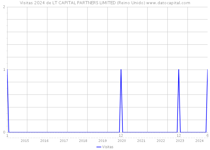 Visitas 2024 de LT CAPITAL PARTNERS LIMITED (Reino Unido) 