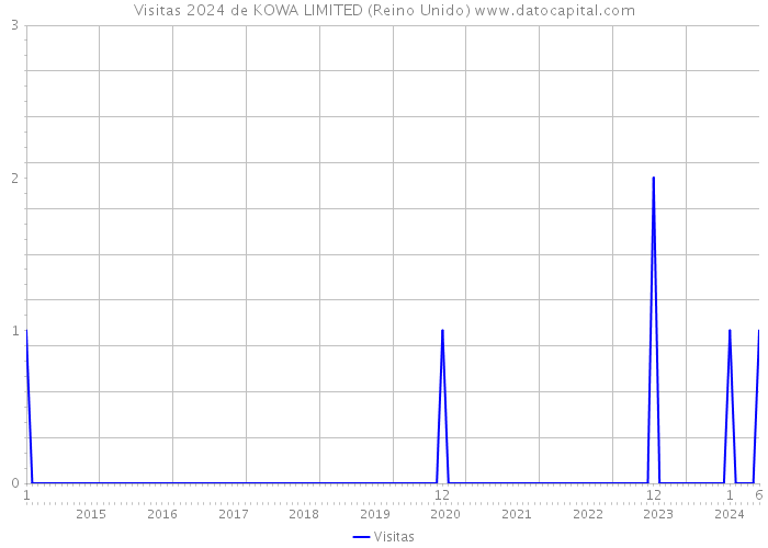 Visitas 2024 de KOWA LIMITED (Reino Unido) 