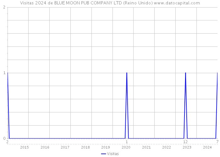 Visitas 2024 de BLUE MOON PUB COMPANY LTD (Reino Unido) 