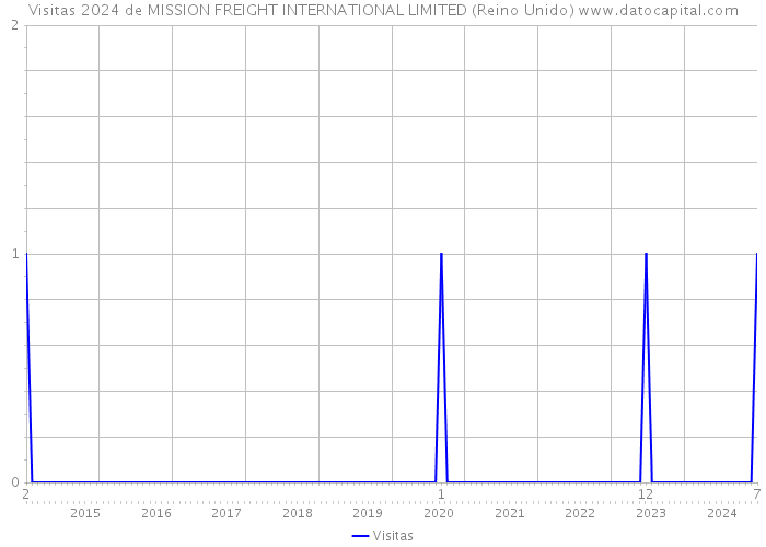 Visitas 2024 de MISSION FREIGHT INTERNATIONAL LIMITED (Reino Unido) 