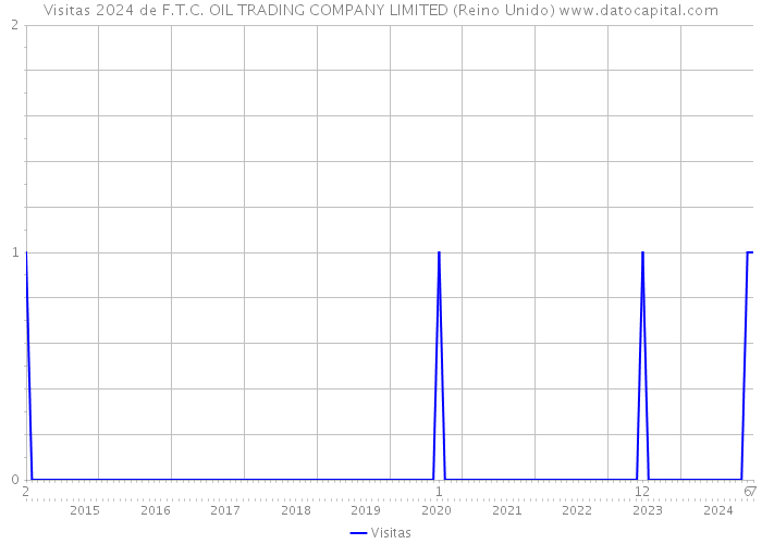 Visitas 2024 de F.T.C. OIL TRADING COMPANY LIMITED (Reino Unido) 