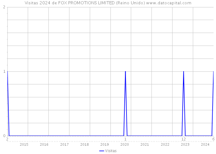 Visitas 2024 de FOX PROMOTIONS LIMITED (Reino Unido) 