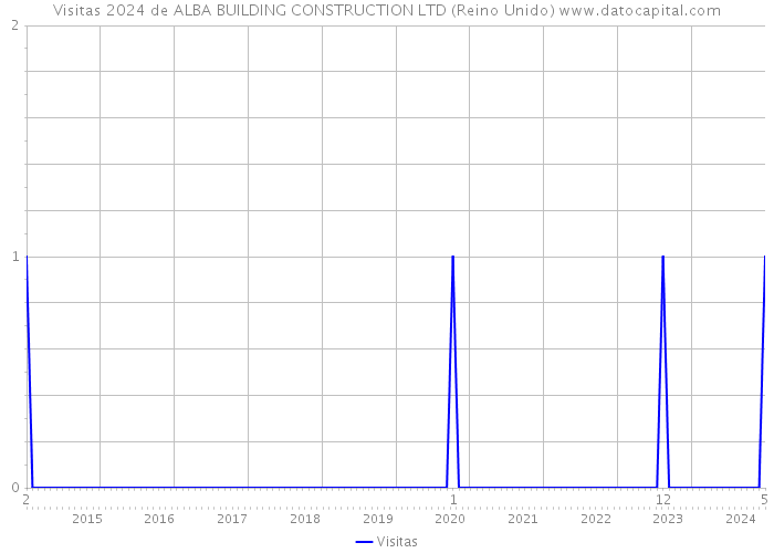 Visitas 2024 de ALBA BUILDING CONSTRUCTION LTD (Reino Unido) 