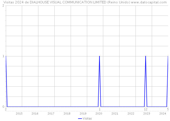 Visitas 2024 de DIALHOUSE VISUAL COMMUNICATION LIMITED (Reino Unido) 