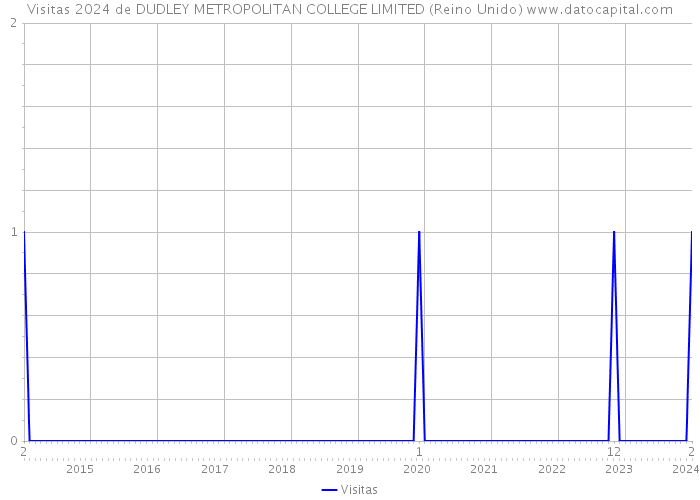 Visitas 2024 de DUDLEY METROPOLITAN COLLEGE LIMITED (Reino Unido) 