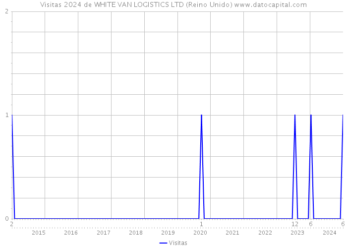Visitas 2024 de WHITE VAN LOGISTICS LTD (Reino Unido) 