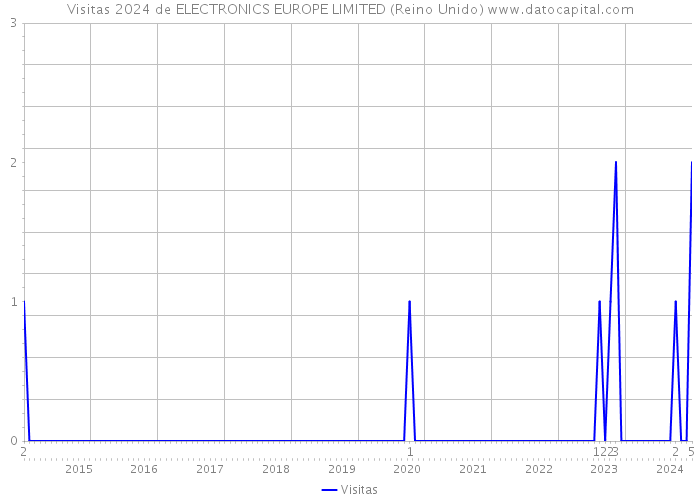 Visitas 2024 de ELECTRONICS EUROPE LIMITED (Reino Unido) 