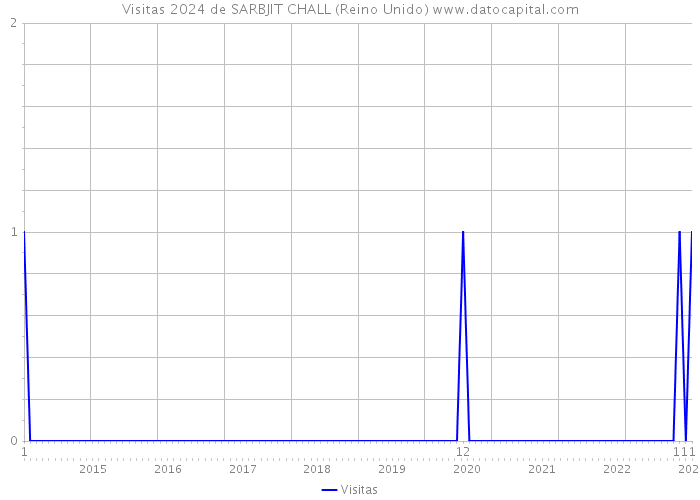 Visitas 2024 de SARBJIT CHALL (Reino Unido) 