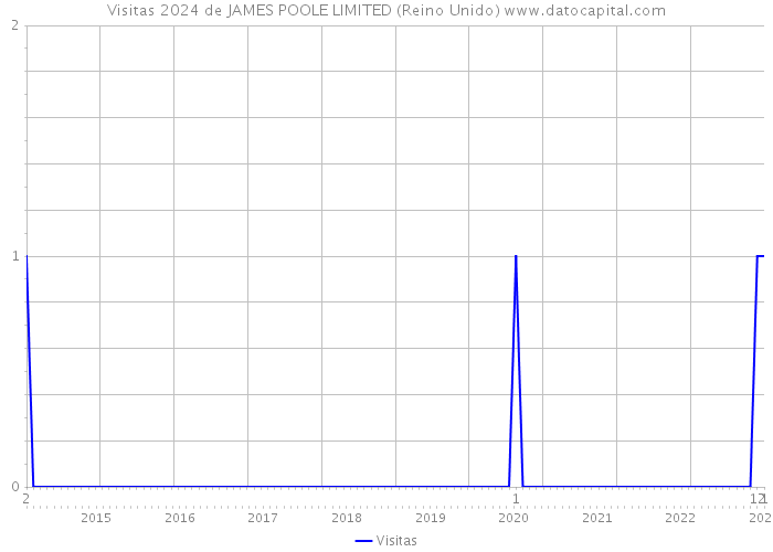 Visitas 2024 de JAMES POOLE LIMITED (Reino Unido) 