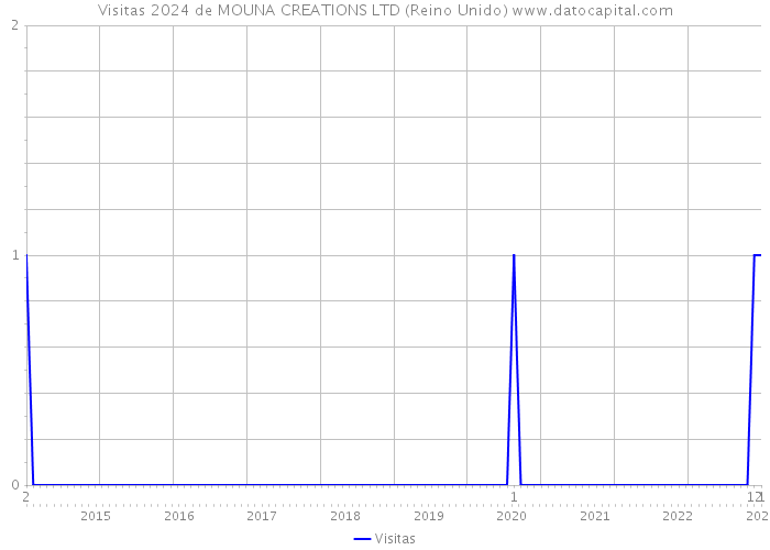 Visitas 2024 de MOUNA CREATIONS LTD (Reino Unido) 