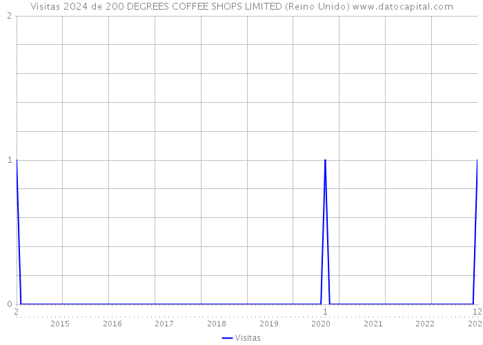 Visitas 2024 de 200 DEGREES COFFEE SHOPS LIMITED (Reino Unido) 