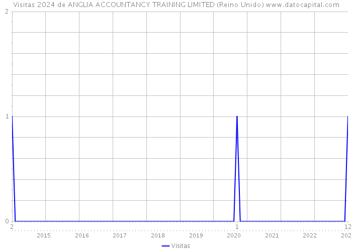 Visitas 2024 de ANGLIA ACCOUNTANCY TRAINING LIMITED (Reino Unido) 