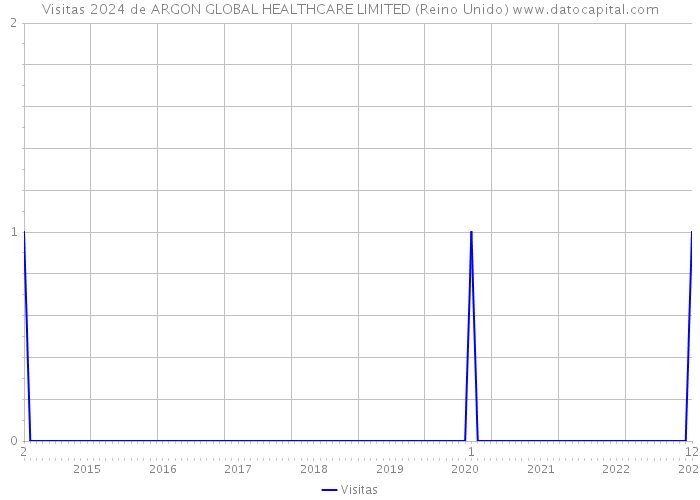 Visitas 2024 de ARGON GLOBAL HEALTHCARE LIMITED (Reino Unido) 