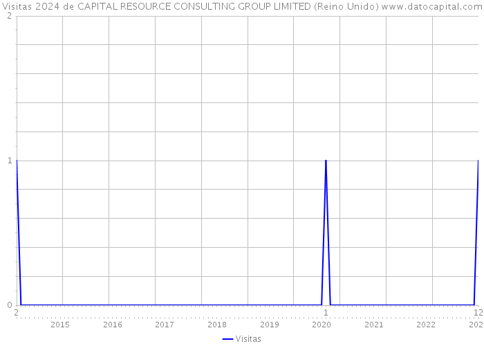 Visitas 2024 de CAPITAL RESOURCE CONSULTING GROUP LIMITED (Reino Unido) 
