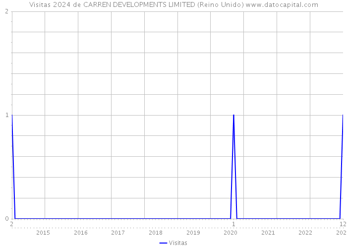 Visitas 2024 de CARREN DEVELOPMENTS LIMITED (Reino Unido) 