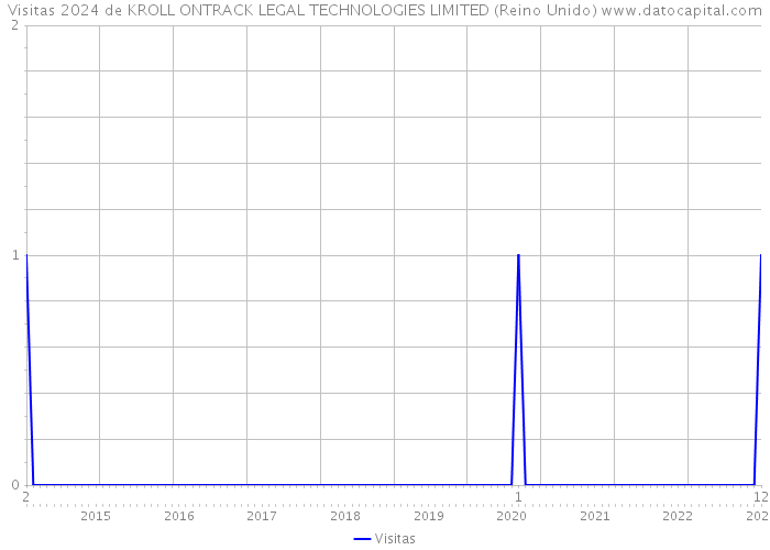 Visitas 2024 de KROLL ONTRACK LEGAL TECHNOLOGIES LIMITED (Reino Unido) 