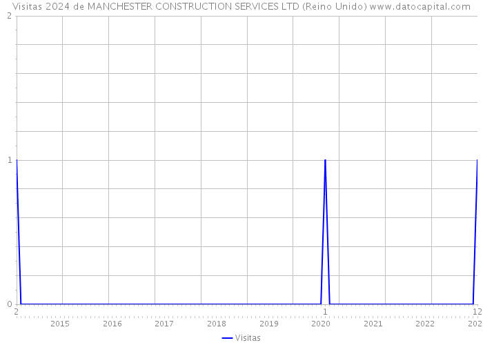 Visitas 2024 de MANCHESTER CONSTRUCTION SERVICES LTD (Reino Unido) 