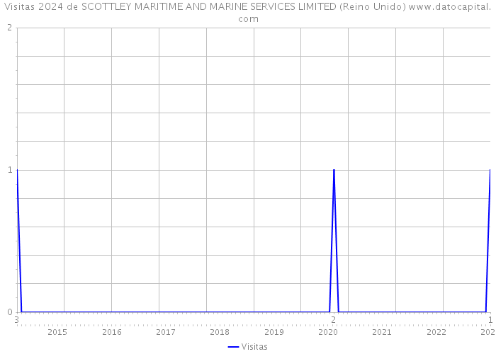 Visitas 2024 de SCOTTLEY MARITIME AND MARINE SERVICES LIMITED (Reino Unido) 